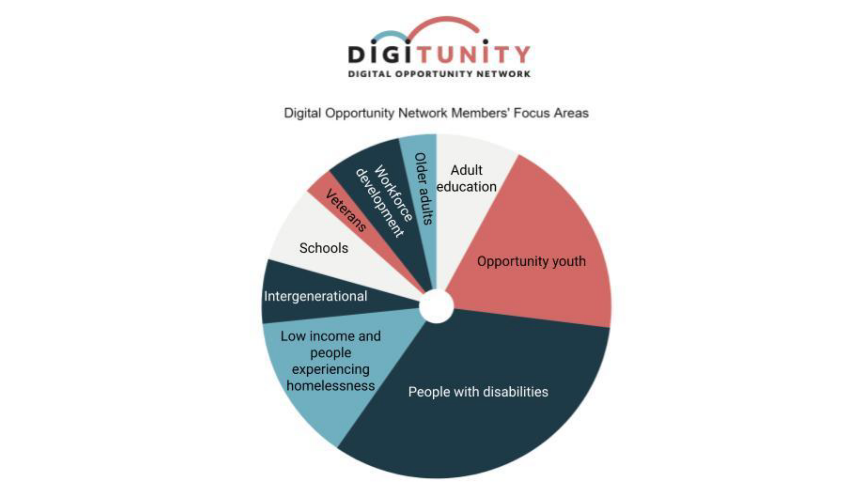 Service-Area Pie Map of Digital Opportunity Network