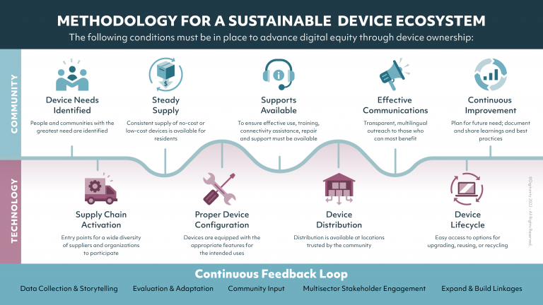 sustainable device ecosystem
