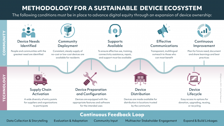 Infographic outlining steps for a sustainable device ecosystem, including community and technology conditions, and a continuous feedback loop for advancing digital equity.