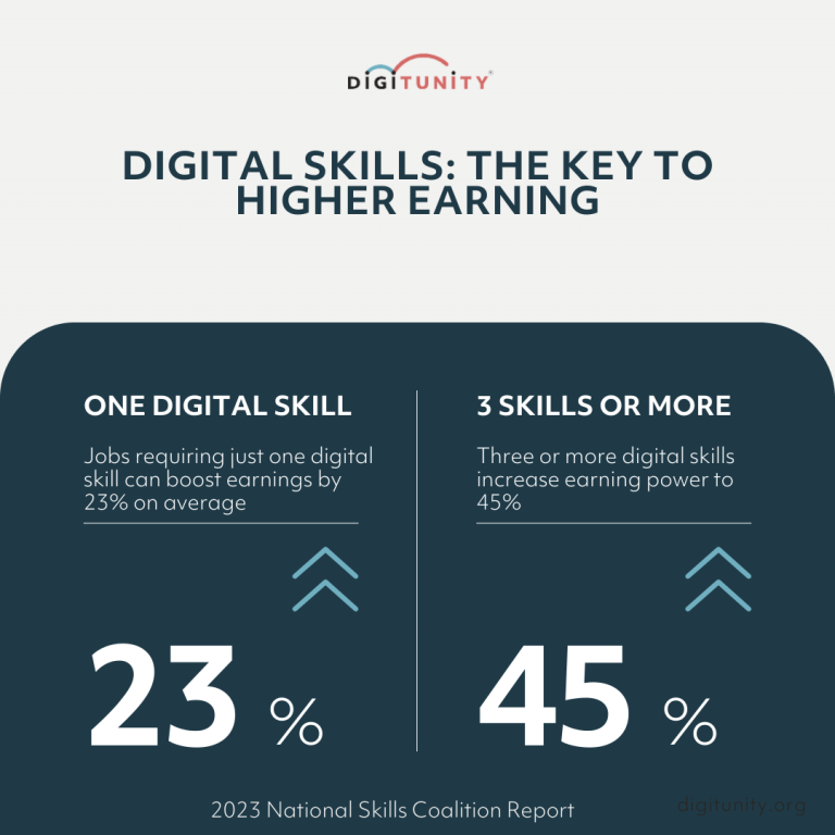 Infographic showing that one digital skill can boost earnings by 23%, while three or more skills increase earning power to 45%, based on a 2023 National Skills Coalition Report.