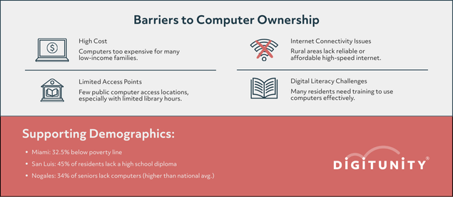 Infographic showing barriers to computer ownership: high cost, limited access points, unreliable internet, and lack of digital skills. Includes supporting demographic statistics.
