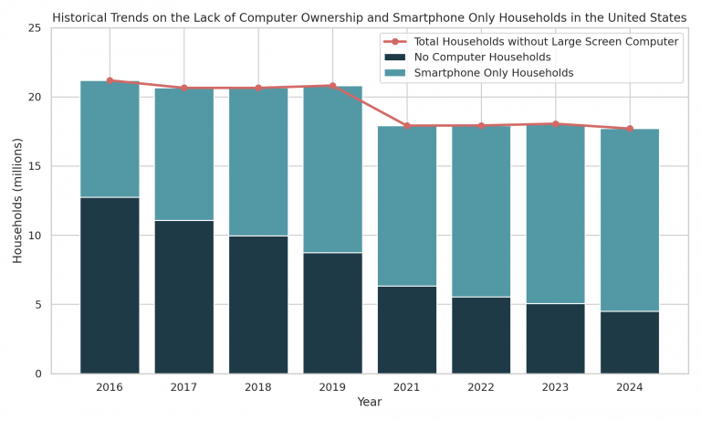 Graph of historical trends on the lack of computer ownership and smartphone-only households in the United States