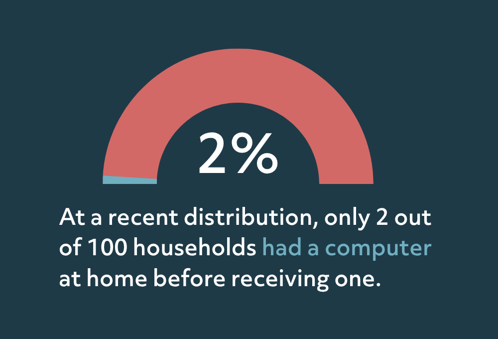 A graphic stating that at a recent distribution, only 2 out of 100 households had a computer at home before receiving one.