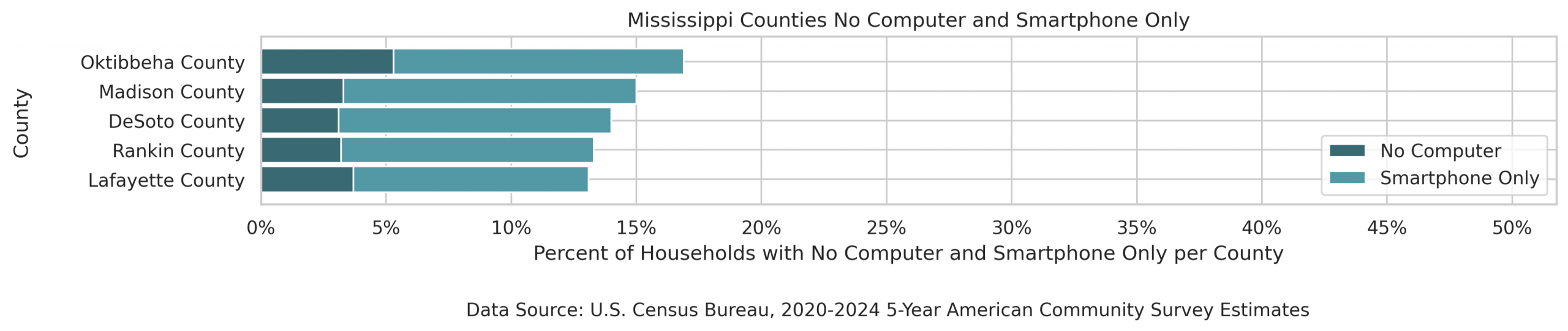 Graph showing the counties with the lowest rates of households without computers or relying solely on smartphones in Mississippi:Lafayette County at 13.1%, Rankin County at 13.3%, DeSoto County at 14.0%, Madison County at 15.0%, Oktibbeha County at 16.9%