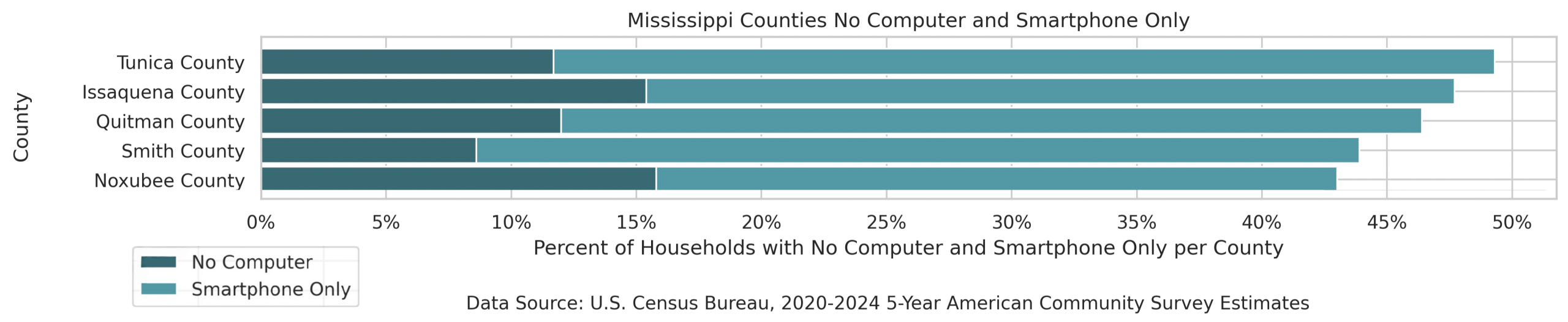 Graph showing the counties with the highest rates of households without computers or relying solely on smartphones in Mississippi: Tunica County at 49.3%, Issaquena County at 47.7%, Quitman County at 46.4%, Smith County at 43.9%, Noxubee County at 43.0%