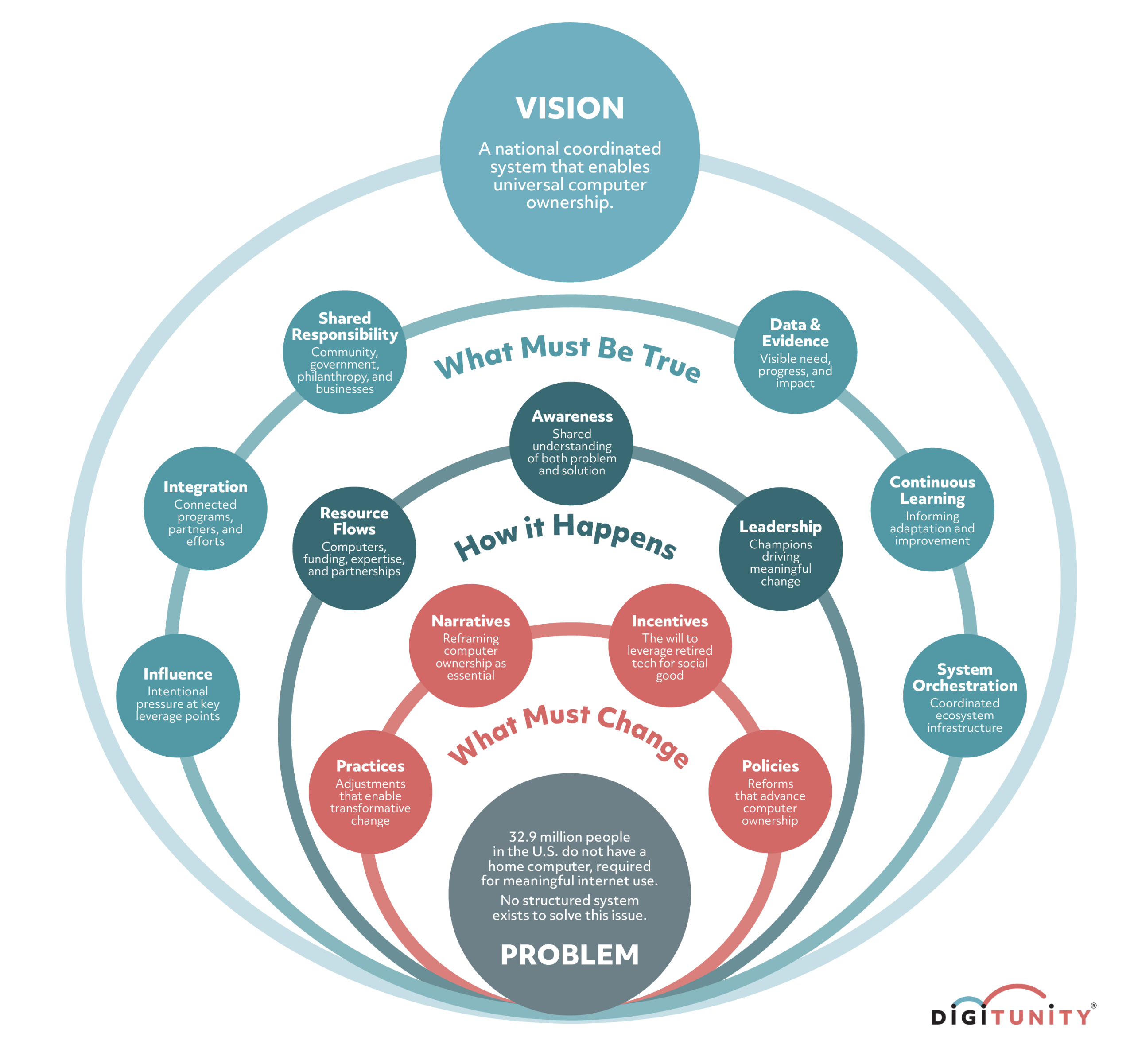 Digitunity’s Theory of Change diagram shows the path from the problem—32.9 million people in the U.S. lack a home computer and no structured system exists to address it—to the vision of a coordinated national system enabling universal computer ownership. It identifies changes in narratives, incentives, policies, and practices; supported by awareness, leadership, and resource flows; and sustained through shared responsibility, data and evidence, continuous learning, system orchestration, influence, and integration.