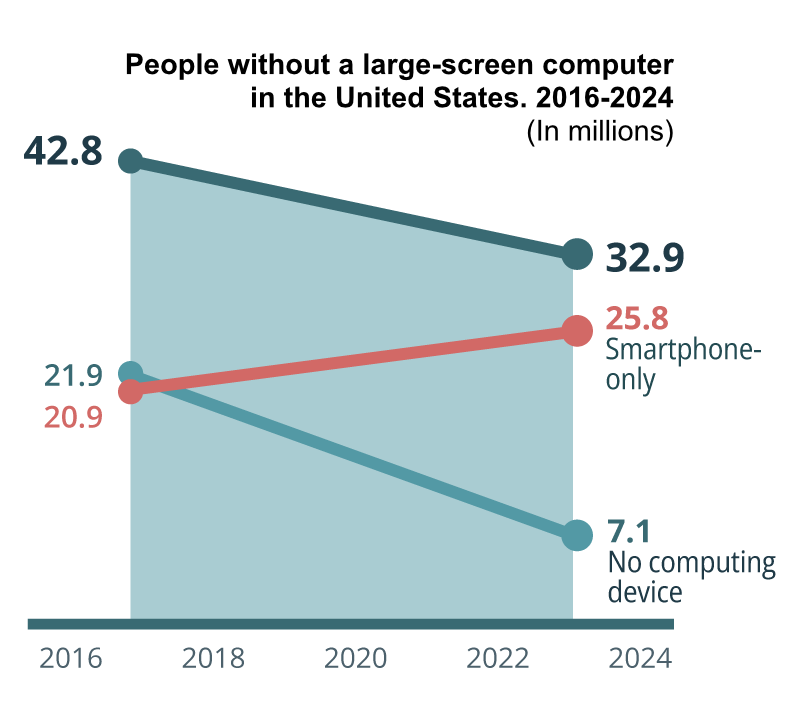 Chart showing the decline in people without a large-screen computer from 42.8 million in 2016 to 32.9 million in 2024. People with no computing device declined from 21.9 million to 7.1 million, while smartphone-only users increased from 20.9 million to 25.8 million.