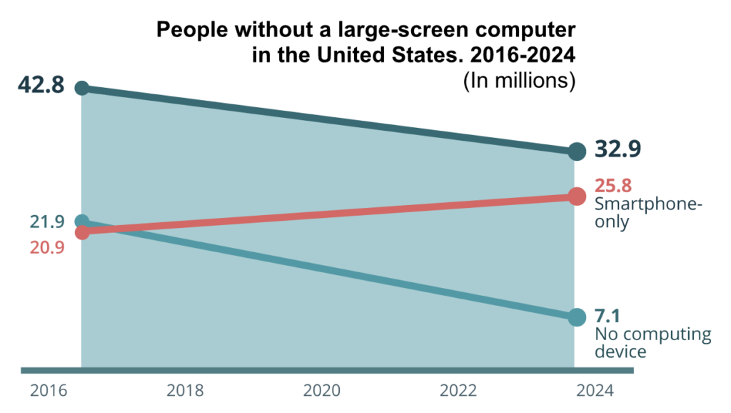 Chart showing the decline in people without a large-screen computer from 42.8 million in 2016 to 32.9 million in 2024. People with no computing device declined from 21.9 million to 7.1 million, while smartphone-only users increased from 20.9 million to 25.8 million.