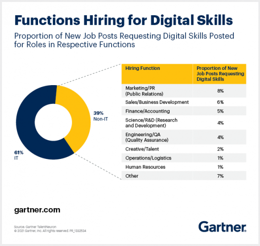 chart - jobs with digital skills
